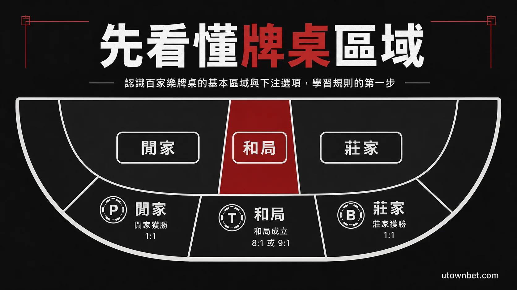 真人百家樂牌桌莊閒和三個基本區域示意