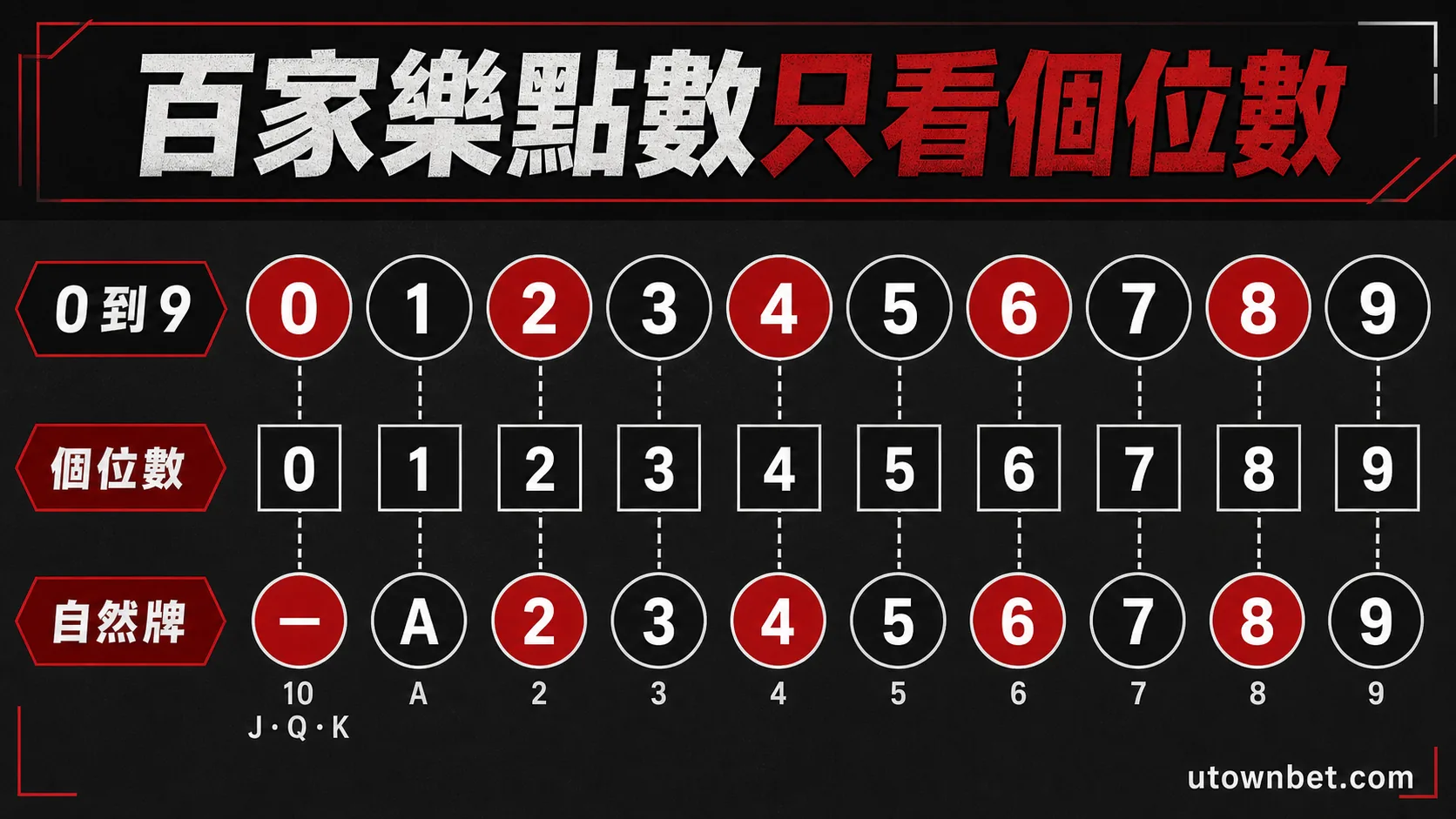 真人百家樂一回合從發牌到結算的流程示意