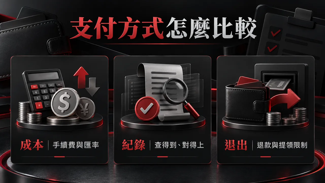 娛樂平台支付方式比較:成本、紀錄與退出限制資訊圖
