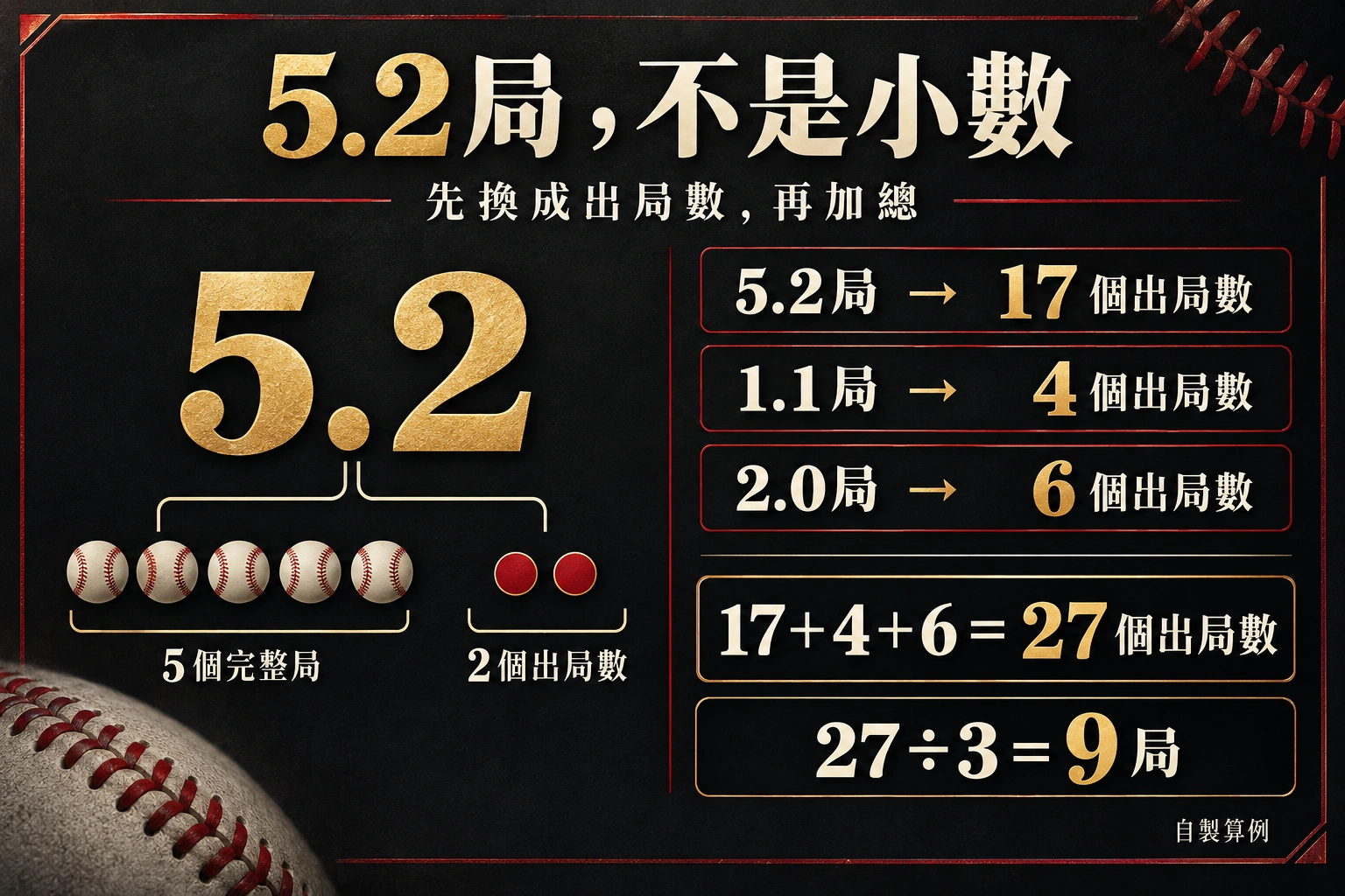 棒球投球局數5.2等於17個出局數的換算示意