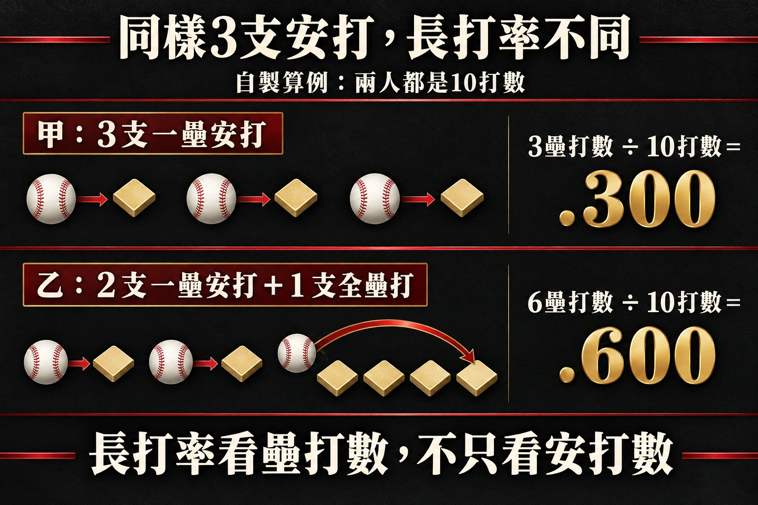 長打率0.600是六成打出長打嗎資訊圖