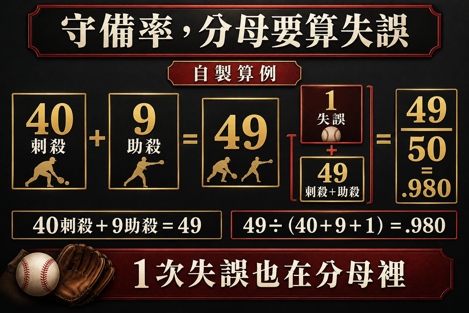 守備率由刺殺助殺與失誤計算，兩段資料先合併分子分母
