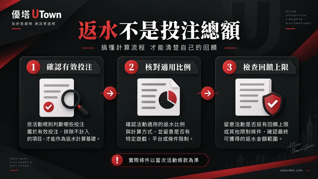 返水不是投注總額資訊圖