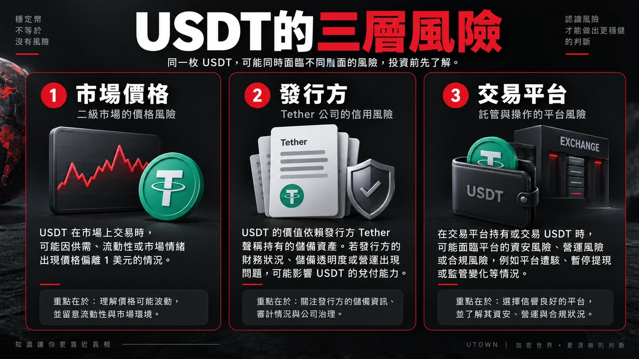 USDT的三層風險資訊圖